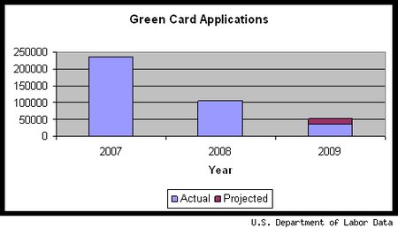 green card graph